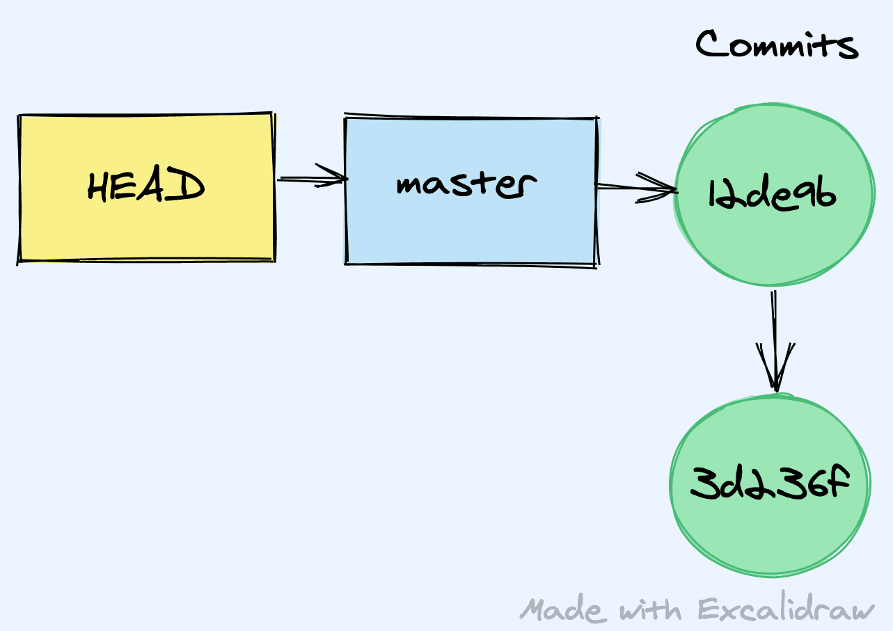 Pointers in Git